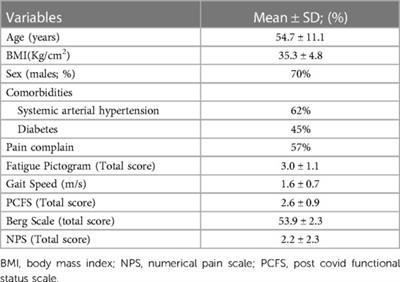 Hospital admission is associated with disability and late musculoskeletal pain in individuals with long COVID